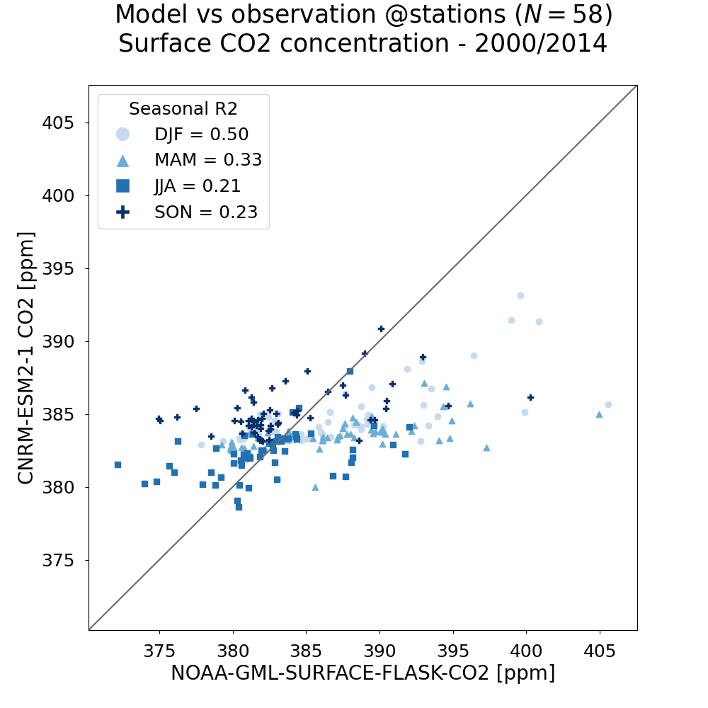 ../_images/CNRM-ESM2-1_Amon_esm-hist_co2s_2000_2014_scatter.png